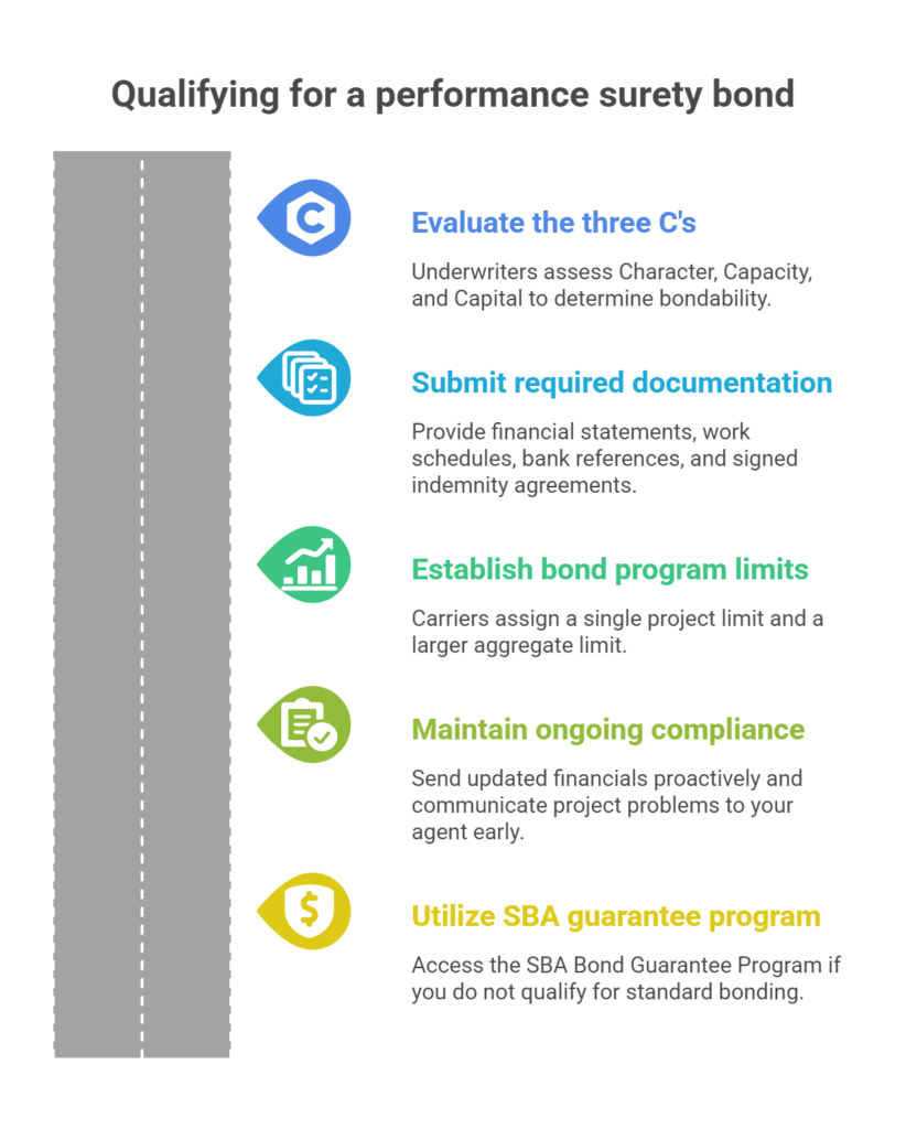 Qualifying for a performance surety bond